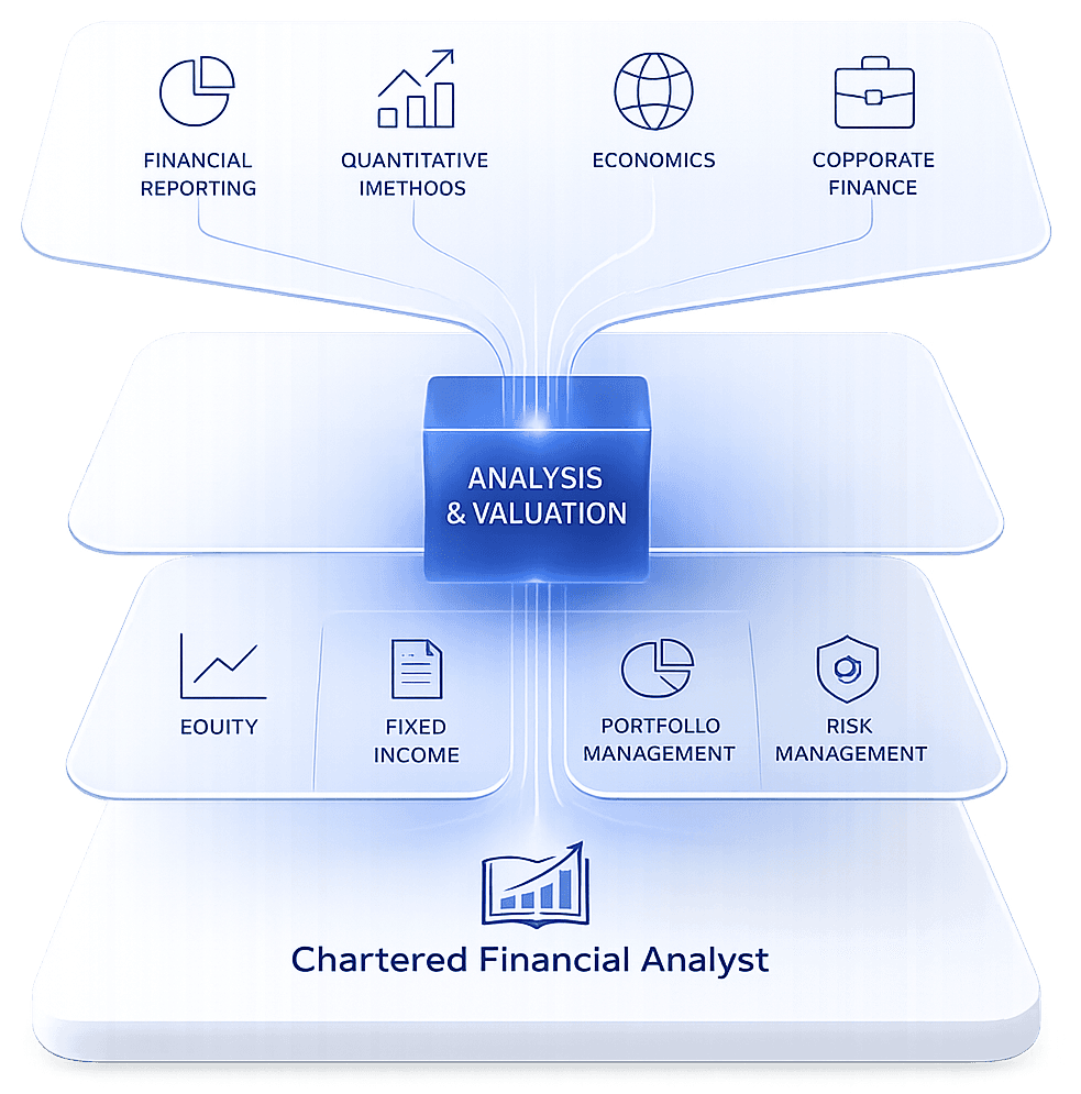CFA Analysis & Valuation Diagram